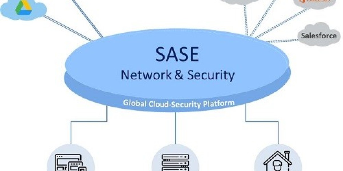 Secure Access Services Edge Market Size, Share, Trends, Growth | Forecast [2035]