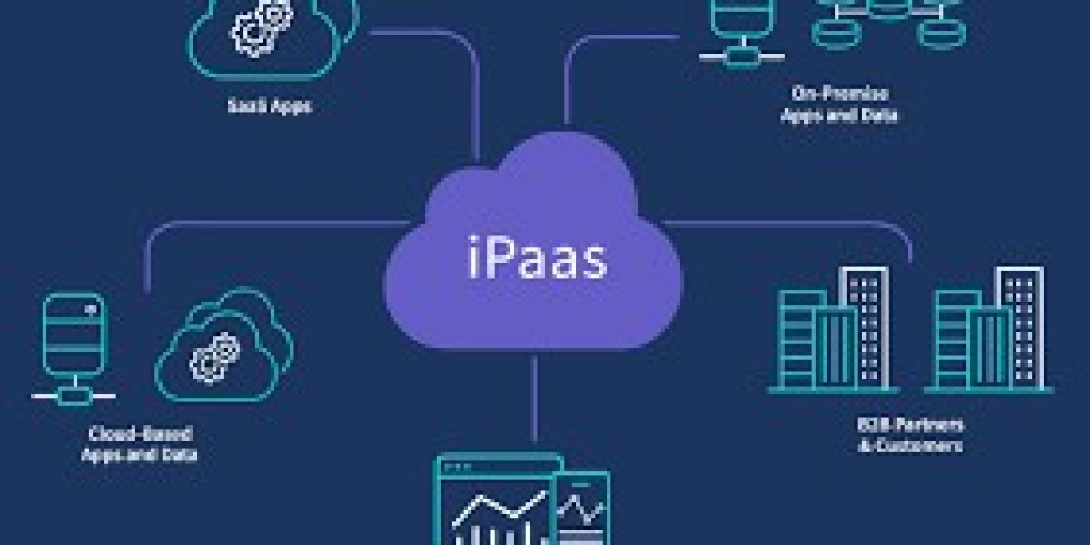 Integration Platform as a Service (IPaaS) Market Size, Share & Trends | Report [2035]