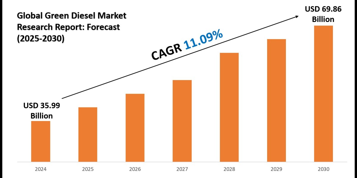 Green Diesel Industry Outlook: Drivers & Challenges