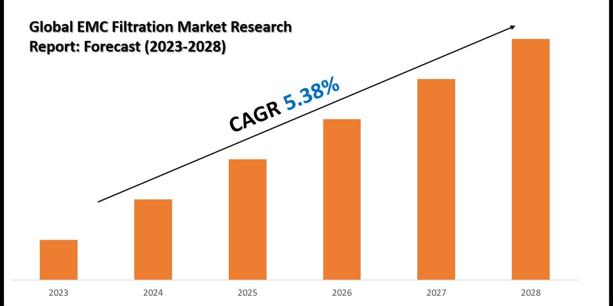 EMC Filtration Market Value & Industry Overview | Growth Outlook 2028