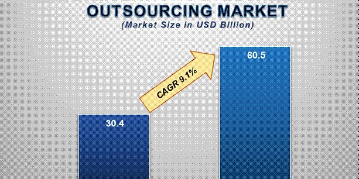 Formulation Development Outsourcing Market  Growth, Share, Value, Size, Analysis, Scope, Demand