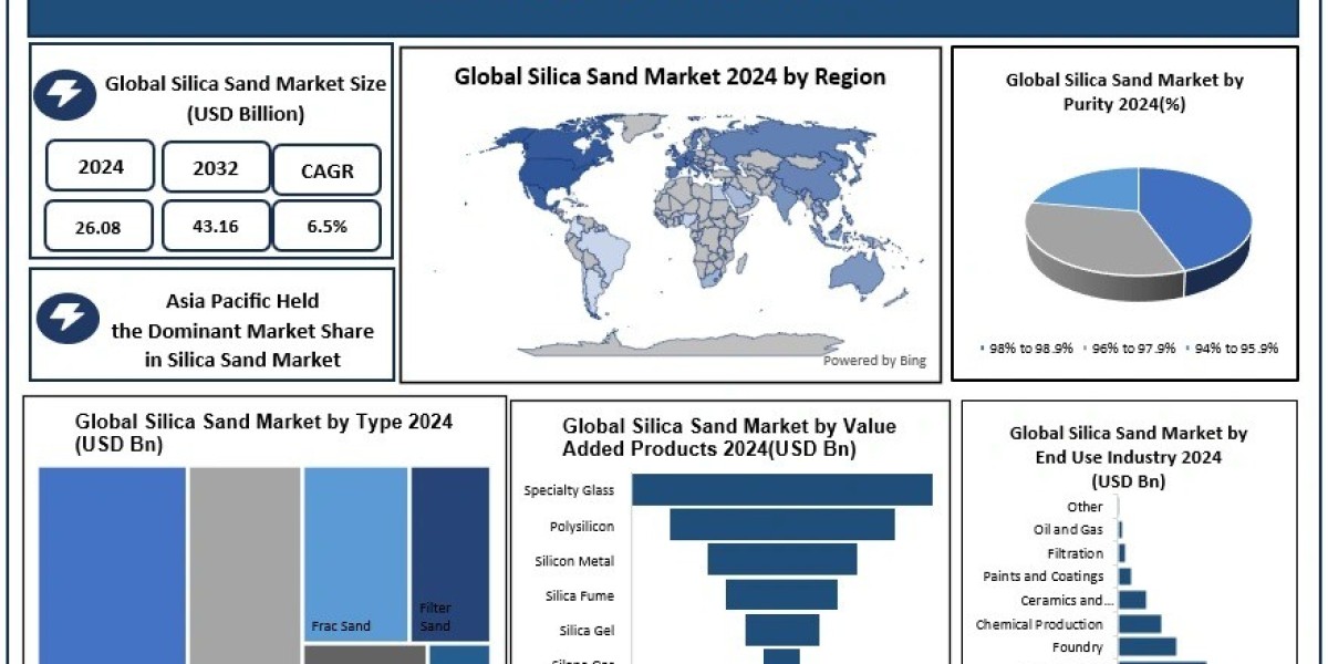 Silica Sand Market Opportunities, Challenges, and Market Innovations 2025-2032