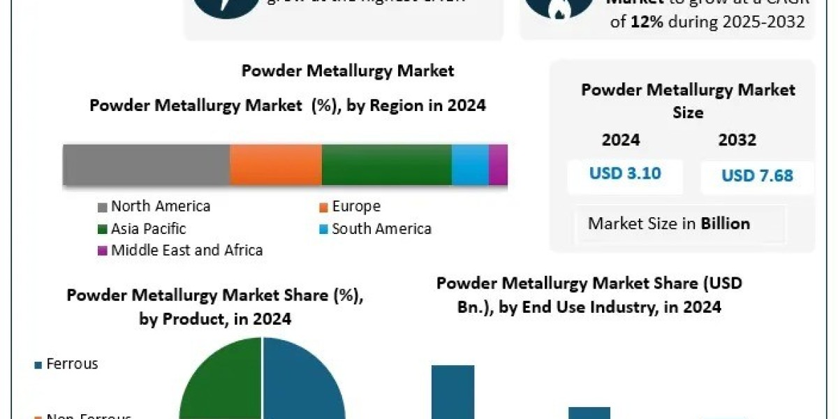 Powder Metallurgy Market Opportunities, Challenges, and Market Innovations 2025-2032