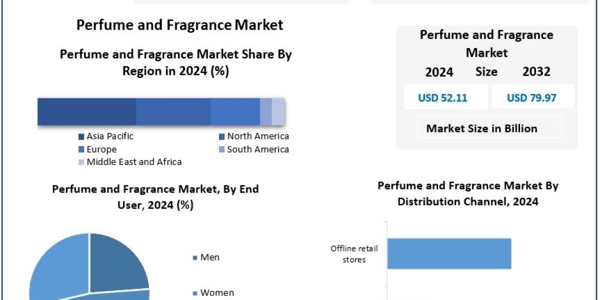 Perfume and Fragrance Market, Industry Overview and Global Market Landscape 2025-2032