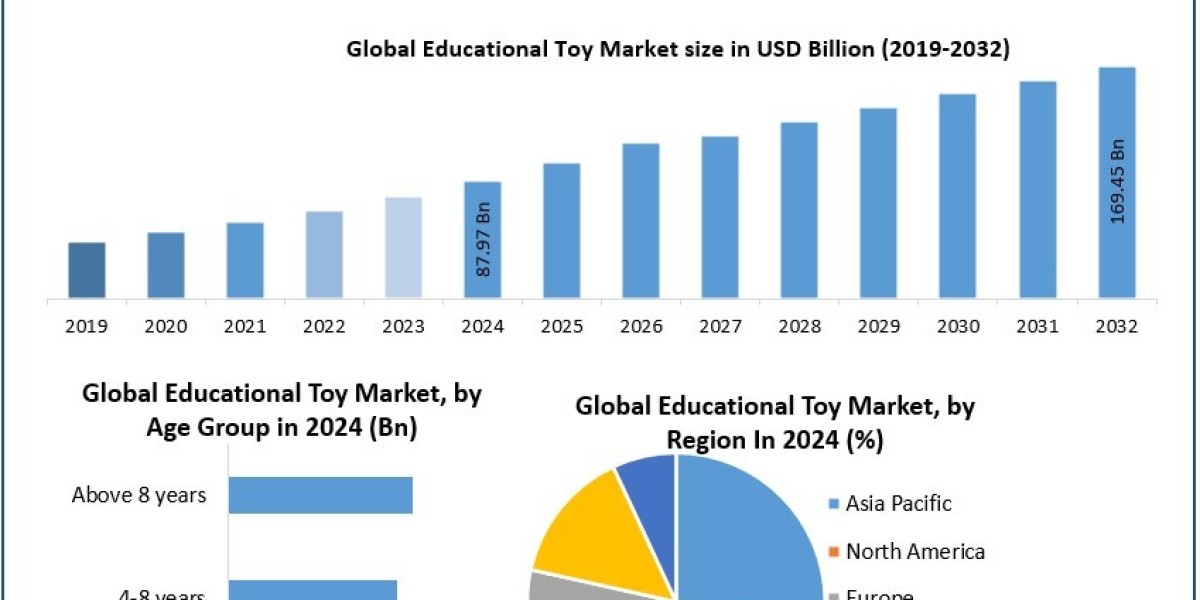 Educational Toy Market Industry Overview and Market Landscape 2025-2032