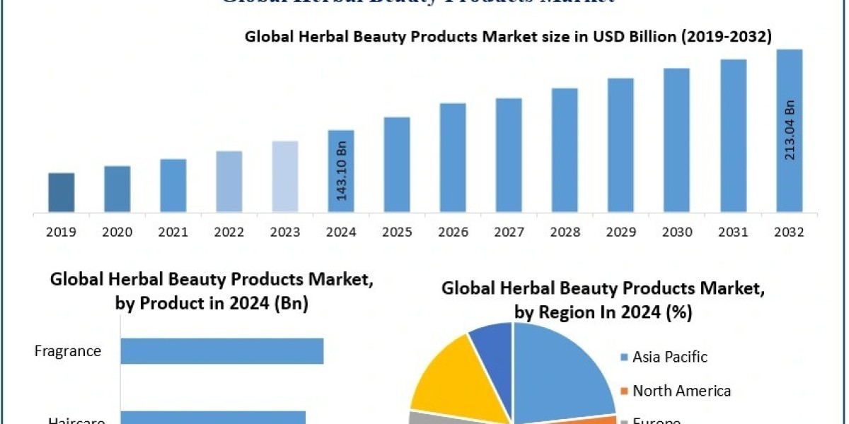 Herbal Beauty Products Market Demand Trends and Revenue Forecast 2025-2032