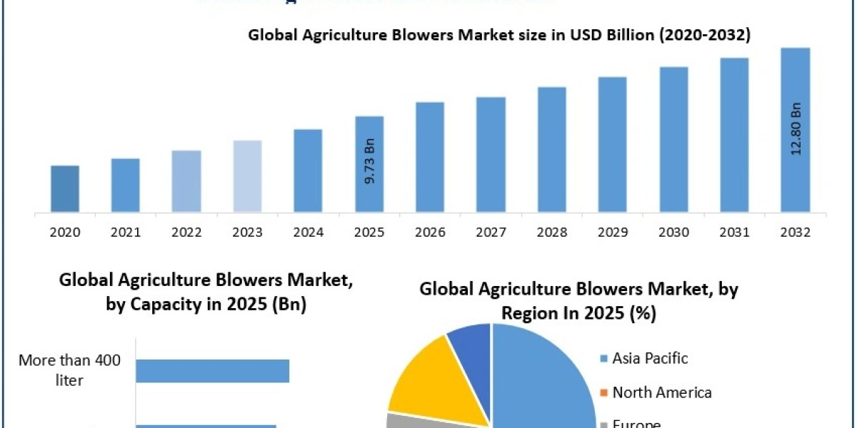 Agriculture Blowers Market Size, Demand Outlook, and Strategic Insights (2025-2032)