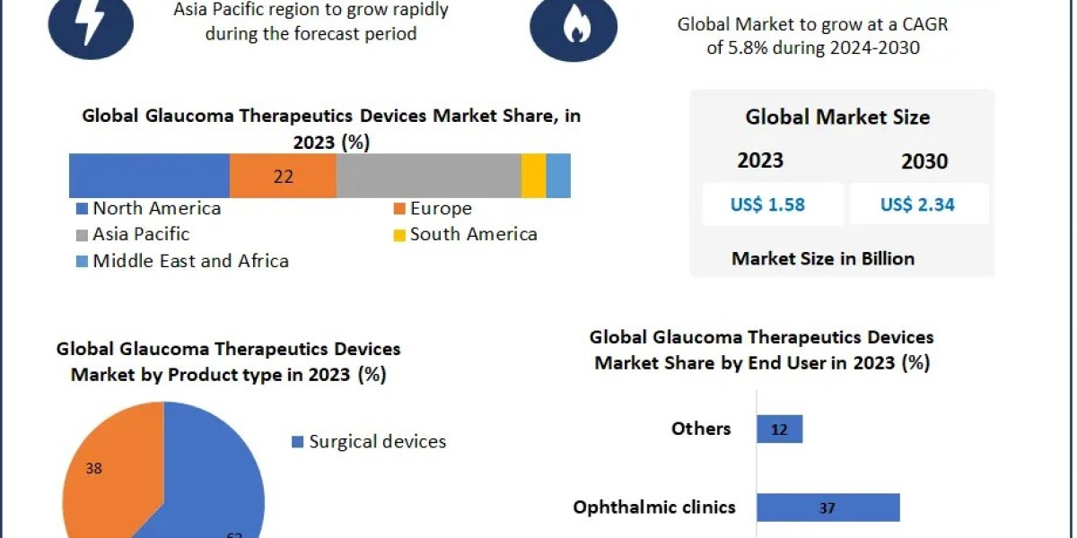 Glaucoma Therapeutics Devices Market Size, Forecast, and Emerging Opportunities (2024-2030)