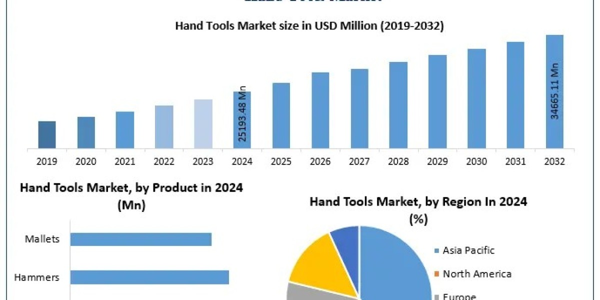 Hand Tools Market Analysis, Size Forecast, and Future Developments (2025-2032)